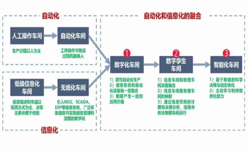 数字化工厂_黔江区数字化生产线_黔江区六轴机器人_黔江区数字化车间_黔江区智能化车间